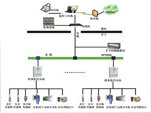礦井主井泵房、主要采區(qū)排水監(jiān)控系統(tǒng)